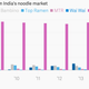 Image for article titled Charted: How Maggi rules India’s noodle market
